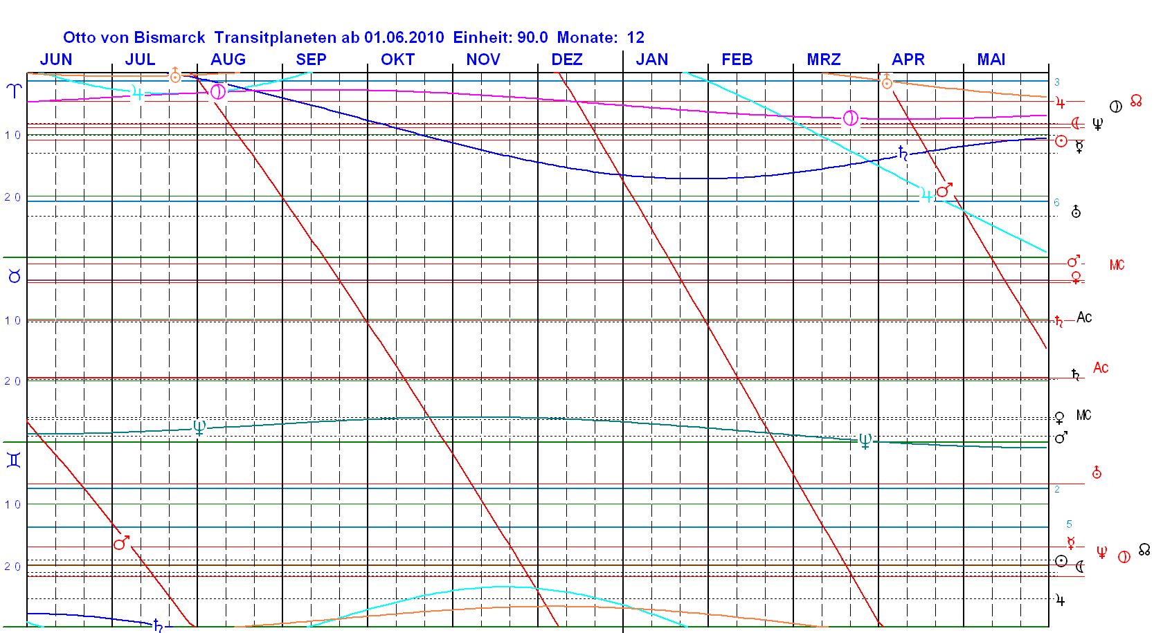 Graphische Ephemeride